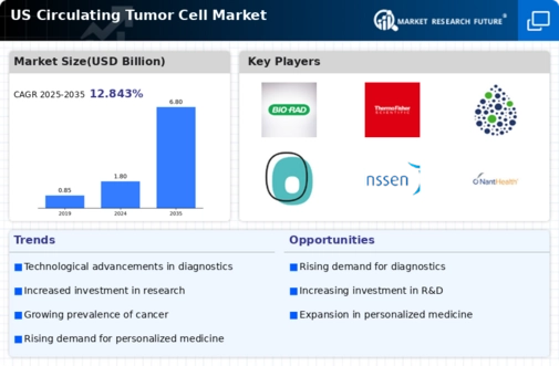 US Circulating Tumor Cell Market Infographic