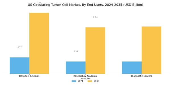 US Circulating Tumor Cell Market Segment Image 1