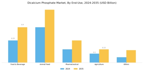 Dicalcium Phosphate Market Segment Image 1