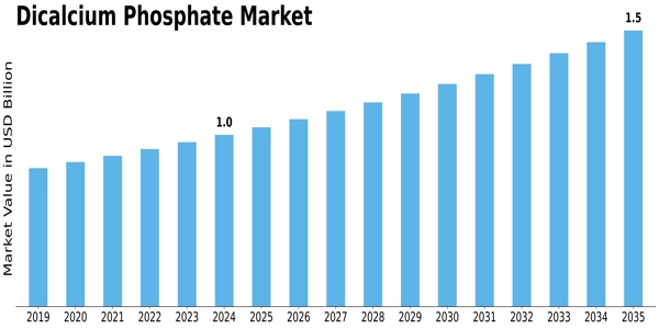 Dicalcium Phosphate Market Size