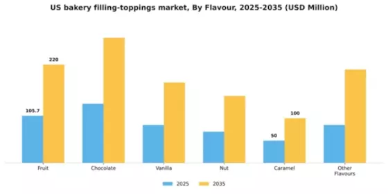 US Bakery Filling Toppings Market Segment Image 0