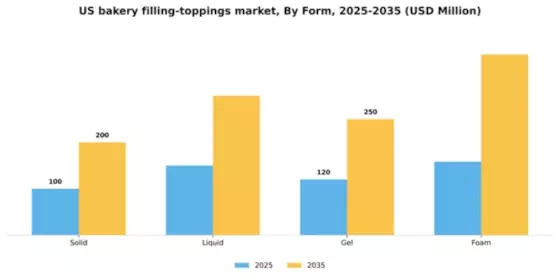 US Bakery Filling Toppings Market Segment Image 1