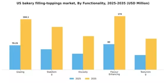 US Bakery Filling Toppings Market Segment Image 2