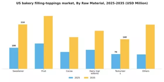 US Bakery Filling Toppings Market Segment Image 3