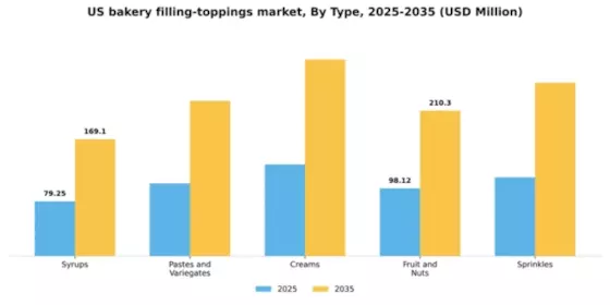 US Bakery Filling Toppings Market Segment Image 4