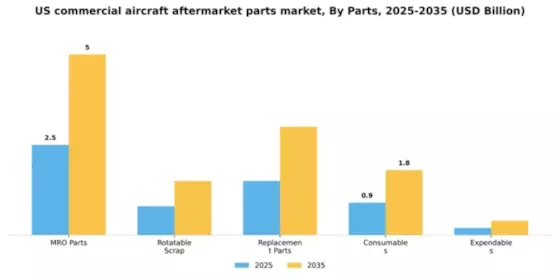 US Commercial Aircraft Aftermarket Parts Market Segment Image 1