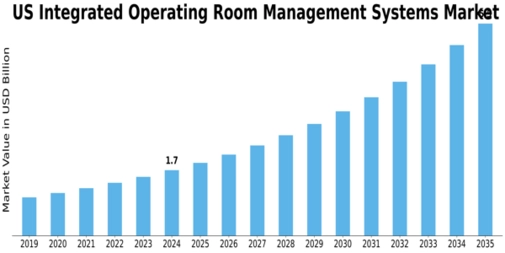 US Integrated Operating Room Management Systems Market Size
