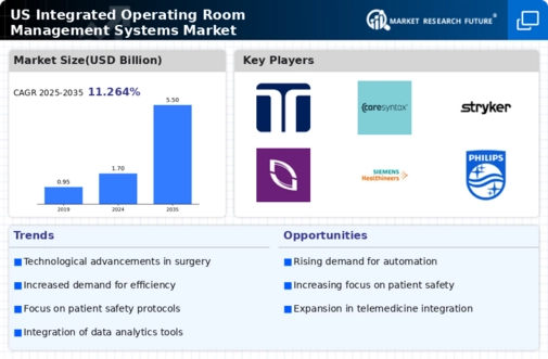 US Integrated Operating Room Management Systems Market Infographic