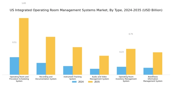 US Integrated Operating Room Management Systems Market Segment Image 2