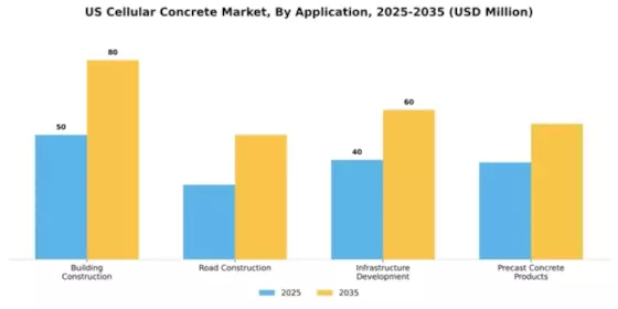 US Cellular Concrete Market Segment Image 0