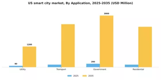 US Smart City Market Segment Image 0