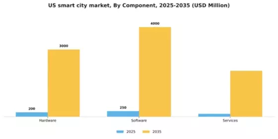 US Smart City Market Segment Image 1
