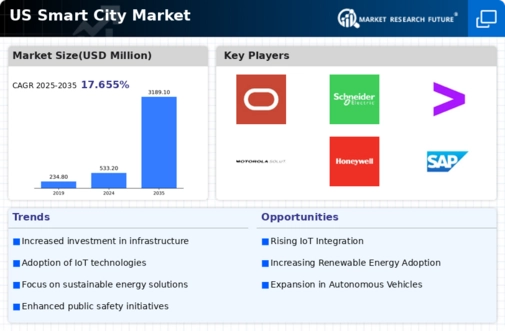 US Smart City Market Infographic