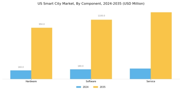 US Smart City Market Segment Image 0