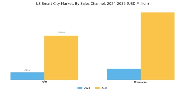 US Smart City Market Segment Image 1