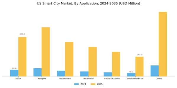 US Smart City Market Segment Image 2