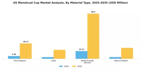 US Menstrual Cup Market Segment Image 1