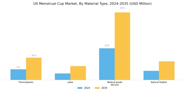 US Menstrual Cup Market Segment Image 1