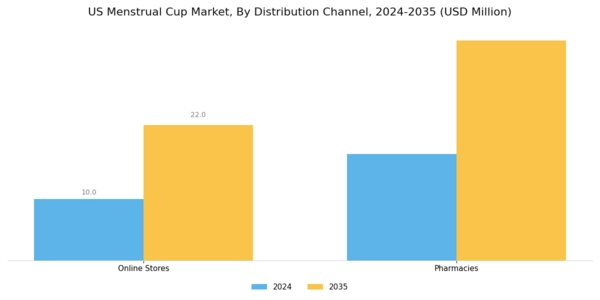 US Menstrual Cup Market Segment Image 2