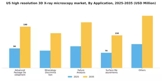US High Resolution 3D X ray Microscopy Market Segment Image 0