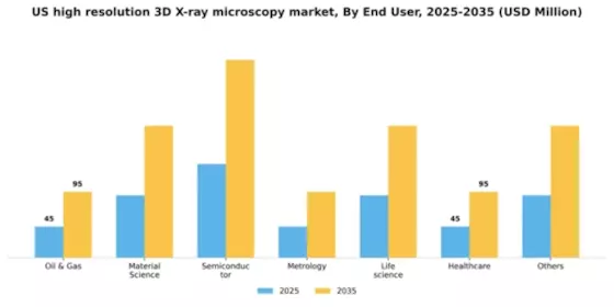 US High Resolution 3D X ray Microscopy Market Segment Image 1