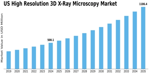 US High Resolution 3D X ray Microscopy Market Size