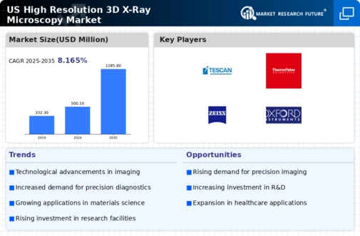 US High Resolution 3D X ray Microscopy Market Infographic