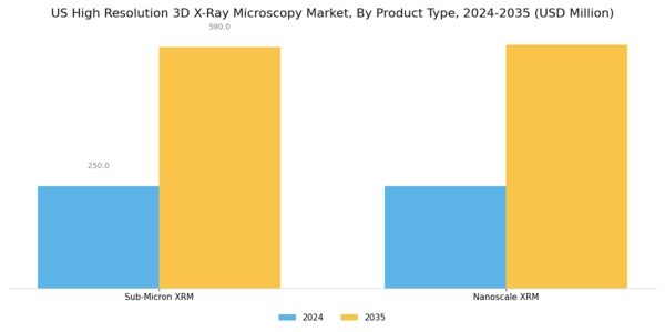 US High Resolution 3D X ray Microscopy Market Segment Image 1