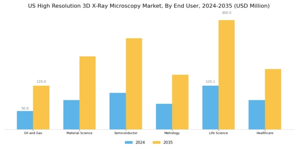 US High Resolution 3D X ray Microscopy Market Segment Image 2