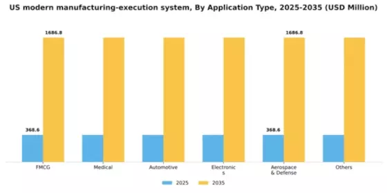 US Modern Manufacturing Execution System Market Segment Image 0