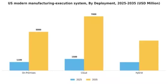 US Modern Manufacturing Execution System Market Segment Image 2