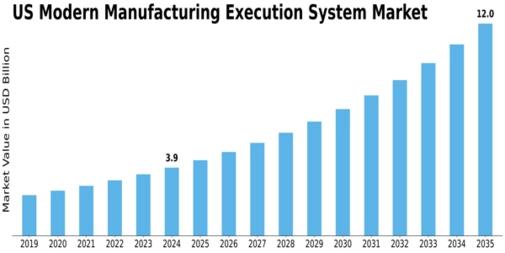 US Modern Manufacturing Execution System Market Size