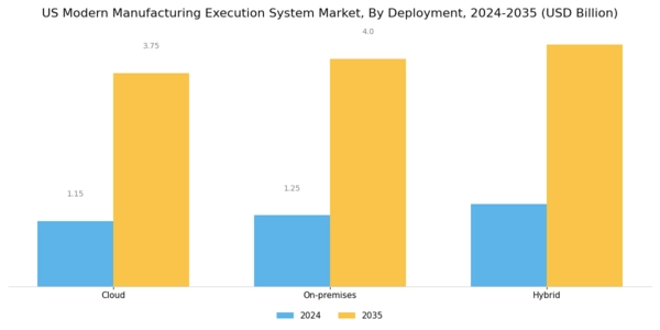 US Modern Manufacturing Execution System Market Segment Image 1