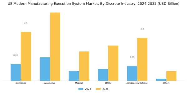 US Modern Manufacturing Execution System Market Segment Image 2