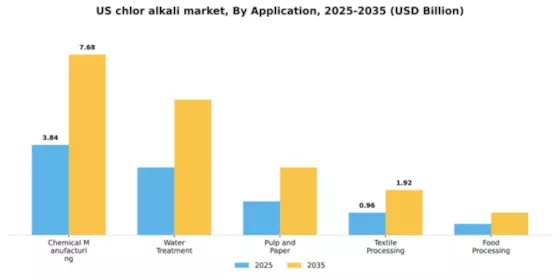 US Chlor Alkali Market Segment Image 0