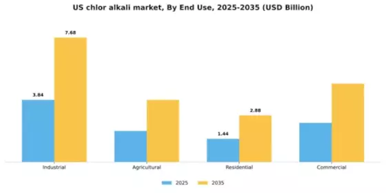 US Chlor Alkali Market Segment Image 1