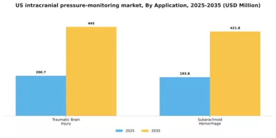 US Intracranial pressure monitoring market Segment Image 0