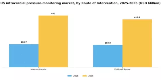 US Intracranial pressure monitoring market Segment Image 2