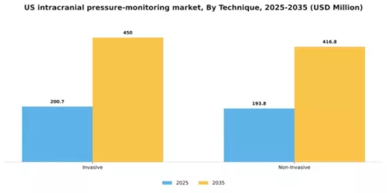 US Intracranial pressure monitoring market Segment Image 3