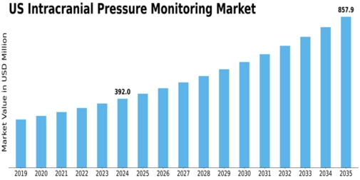 US Intracranial pressure monitoring market Size
