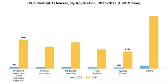 US Industrial AI Market Segment Image 0