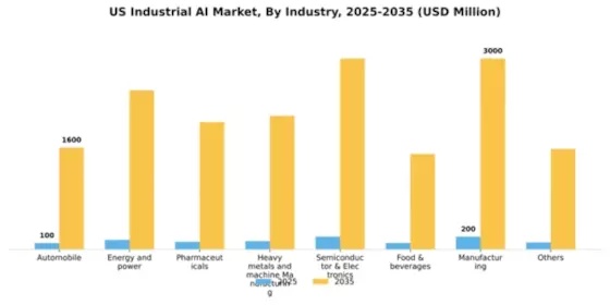 US Industrial AI Market Segment Image 1