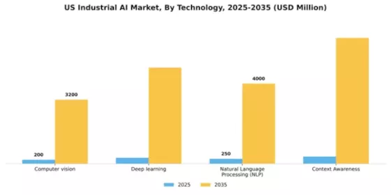 US Industrial AI Market Segment Image 3