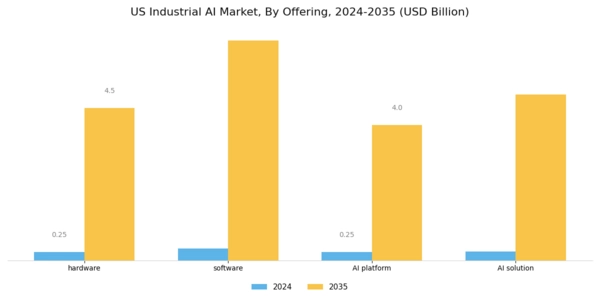 US Industrial AI Market Segment Image 0