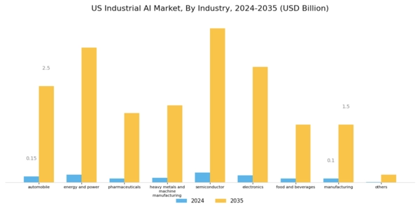 US Industrial AI Market Segment Image 3
