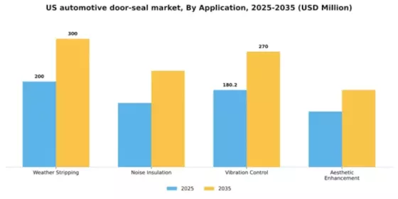 US Automotive Door Seal Market Segment Image 0