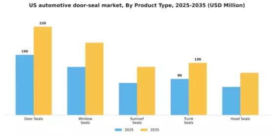US Automotive Door Seal Market Segment Image 2
