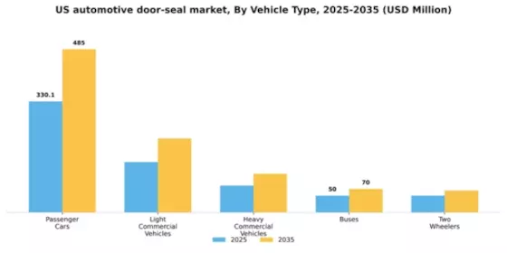US Automotive Door Seal Market Segment Image 3