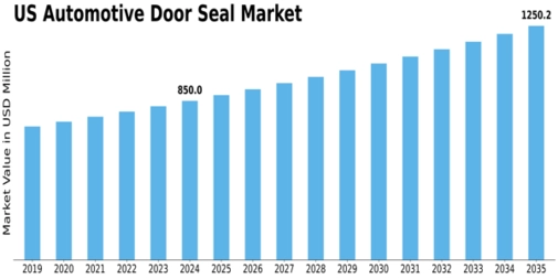 US Automotive Door Seal Market Size