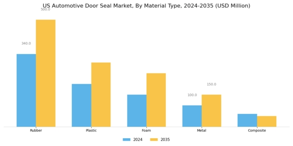 US Automotive Door Seal Market Segment Image 0